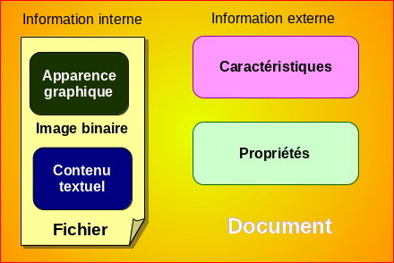 Définition d'un document.